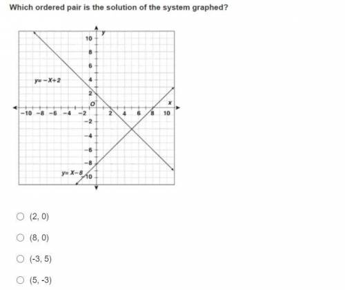 Which ordered pair is this solution of the system graphed ?