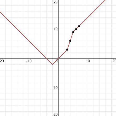 PLEASE HELP I REALLY NEED HELP THE LINES ARE ABSOLUTE VALUE BARS 
y= | x-3 | + | x+2 | - | x-5 |