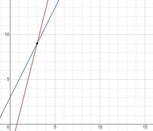 Solve by graphing y=4x-3 y=2x+3​