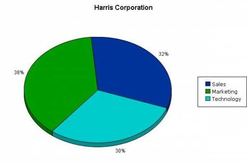 There are 600 employees in the technology department. How many total employees work at Harris Corpo
