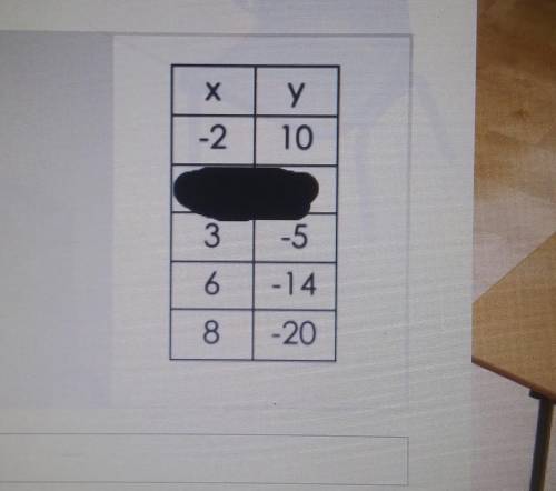 What is the equation from this table​