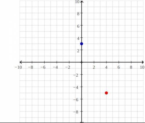 Write the inequality represented by each graph..

Graph one : (0,-1) (6,3)
Graph two : (0,3) (4,-5)