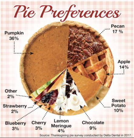 This is a 9in diameter pie, find the arc length of the crust of the pumpkin pie slice