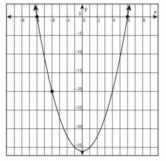 Given the following graph of a quadratic function, use the intercepts and another point on the grap