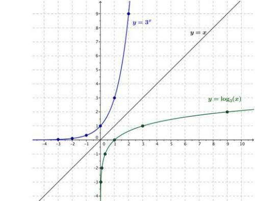 Direction: Apply the concepts of the Graphs of Exponential Functions and Logarithmic Functions in a