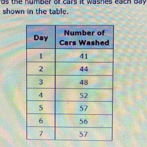 A new car wash business records the number of cars it washes each day for the first 7 days the

bu
