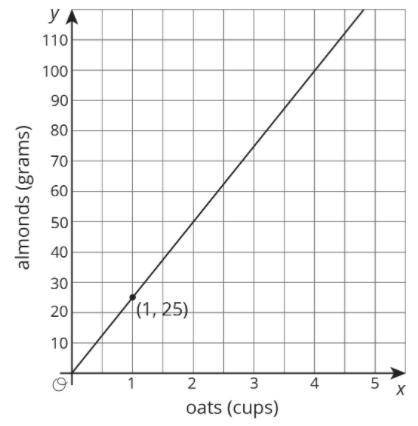 The graph shows the amounts of almonds, in grams, for different amounts of oats, in cups, in a gran
