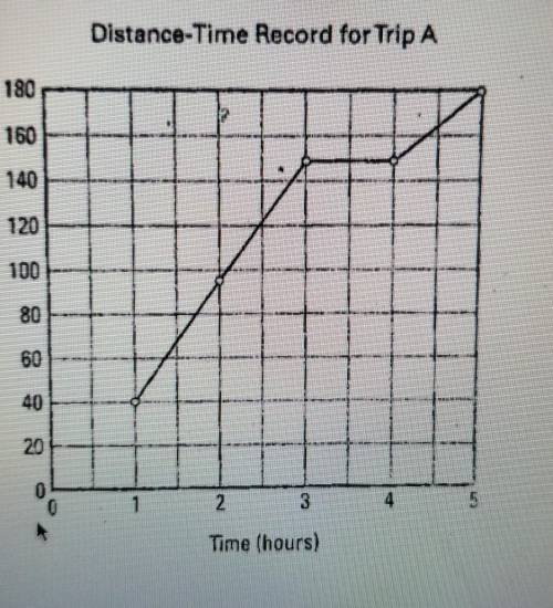 A trucker made a delivery to a town 180 km from his start point. The graph shows the time and dista