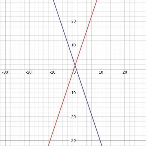 6x-2y+8=0 y=-3x-1are these lines parallel, perpendicular, or neither?​