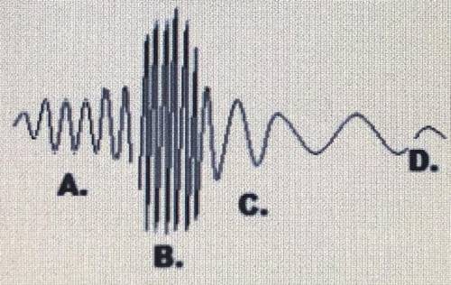 The image represents a sound wave as it goes through several changes. Describe how the waves change
