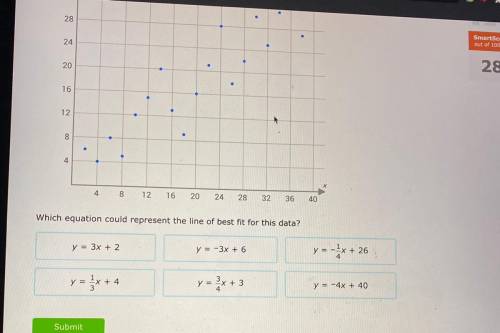 Look at this scatter plot.

Which equation could represent the line of best fit for this data?
pls