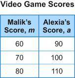 The table shows the number of points Malik and Alexia scored while playing a video game together.