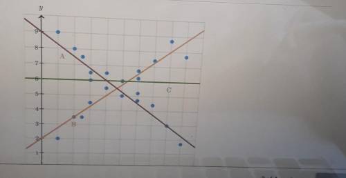Which line fits the data graphed below? Choose 1 

A  B C None of the lines fit the data.​