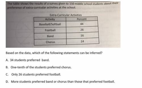 The table shows the results of a survey given to 150 middle school students about their preference
