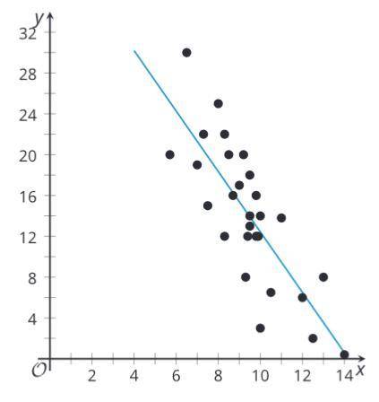 Which value best estimates the value for the correlation coefficient of the scatterplot: -1, -0.8,
