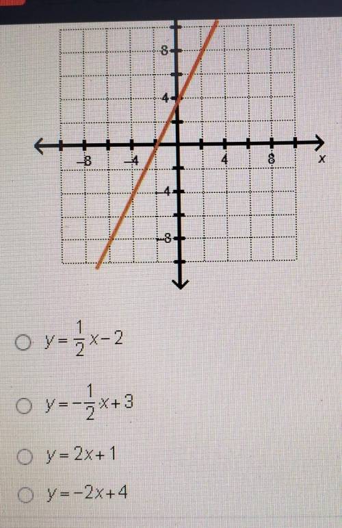Which equation represents a line parallel to the line shown on the graph ​