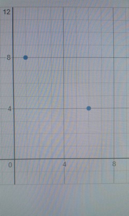 Adjust the equation so the line passes through the points.

Hint: Adjust only the slope.y=I WILL M