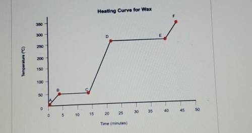 Based on the Heating Curve for Wax, what is the boiling point for wax?

255°C50°C340°C155°C