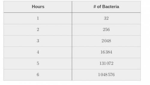 Write the rule for the table.

You have three attempts to match the graph.
hours #of bacteria
1 32