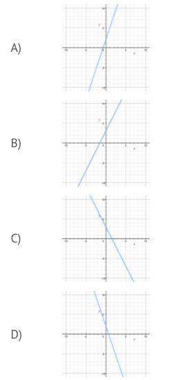 Which of the lines graphed has a slope of -2 and a y intercept of 3?
Use Graphs Below!