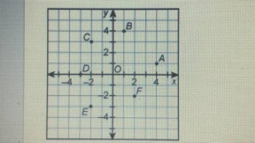 Identify the coordinates of point F.
A (-2, 4)
B (2,-2)
C (-1, -3)
D (2, -3)