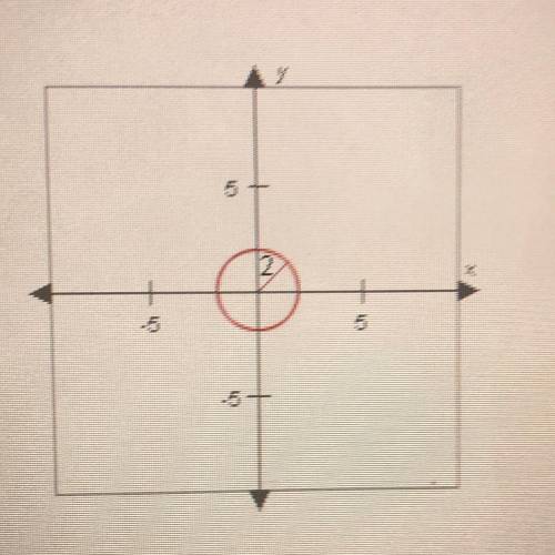 This circle is centered at the origin, and the length of its radius is 2. What iS

the circle's eq