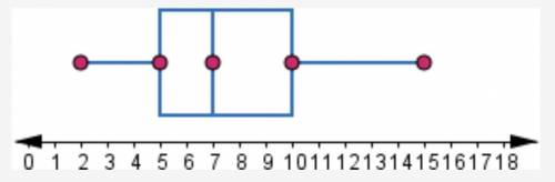 Andrea and Amber analyzed the following box plot. Amber says that the data set is left-skewed becau
