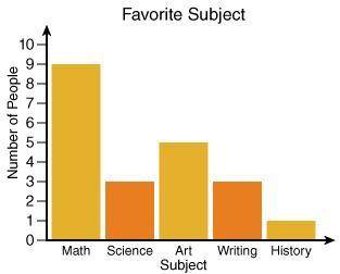 1.How many more people prefer math to history?

A.8
B.5
C.1
D.9
2.What is the total number of peop