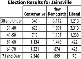 The mayoral election results for the town of Janesville are shown in the table below.

Voters were