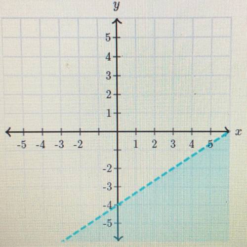 Is (5,-2) a solution of the graphed inequality?
Choose 1 
A
Yes
B
No