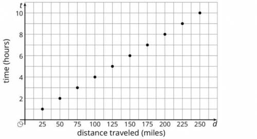 The graph below shows how far a ship is traveling in a certain amount of time.

50 miles50 miles10