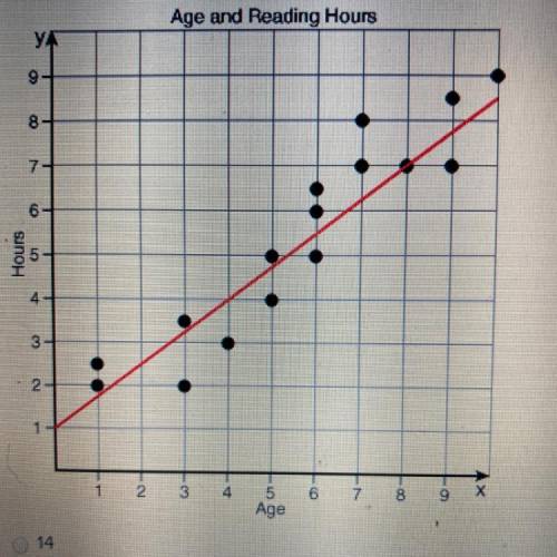 PLZ!!!

The following scatter plot represents the number of hours per week a child spends reading,