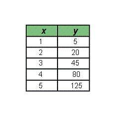 Which table represents a linear function?
Group of answer choices