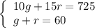 \left\{        \begin{array}{ll}            10g+15r=725 & \quad  \\            g+r=60 & \quad         \end{array}    \right.