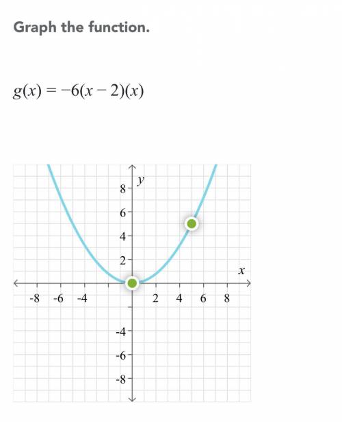 Graph the function g(x) = -6(x - 2)(x)
