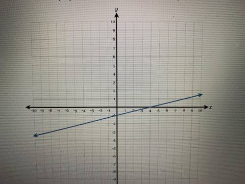 Graph a land that is parallel to the given line. determine the slope of the given line in the one y