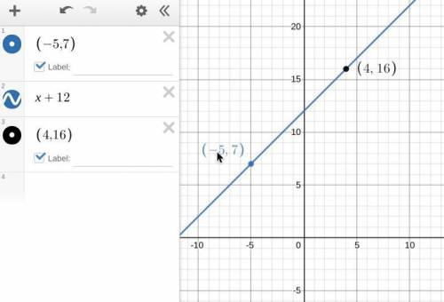 If the slope between the points (-5,7) and (4,x) is 1, then
what is the value of x?