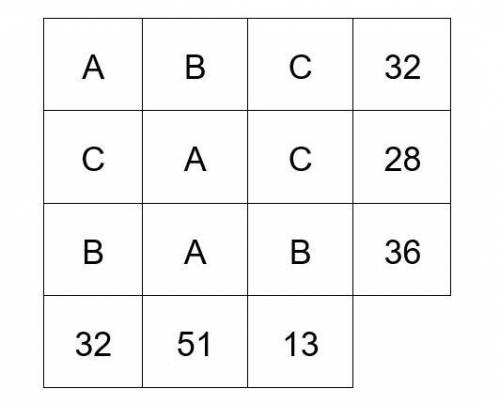 Each symbol is assigned a value.

The sum for each row or column is shown at the end of that row o