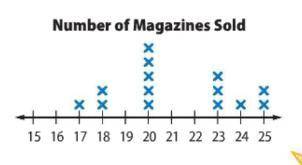 Data & Statistics 7.SP. A&B

1. The Line Plot shows the number of magazines each member of