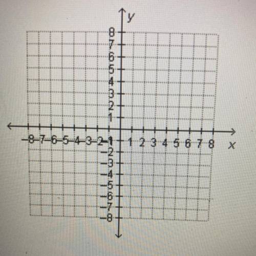 When plotting points on the coordinate plane below, which point would lie on the y-axis?

A) (0,1)
