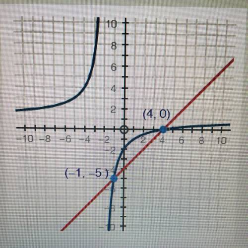 Which system of equations is represented by the graph?

1. Y= x + 4
y=x+4/x+2
2. Y= x - 4
y=X+4/X+