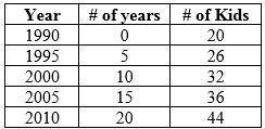 The table below gives the number of kids enrolled in kindergarten from 1990 through 2010. If the ma