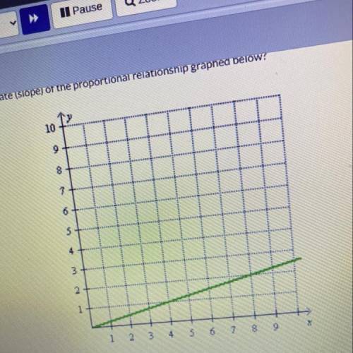 What is the unit rate (slope) of the proportional relationship graphed below