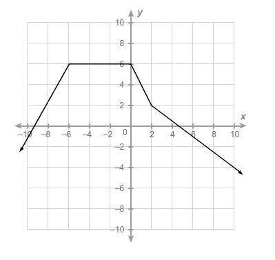 For which interval is the function constant?