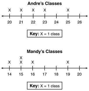 The line plots below show the number of students in each of Andre’s and Mandy’s classes at school.