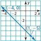 Write an equation in slope-intercept form of the line shown.