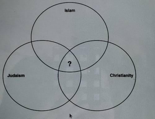 Which characteristic could correctly replace the question mark in this venn Diarra?

A. Follows th