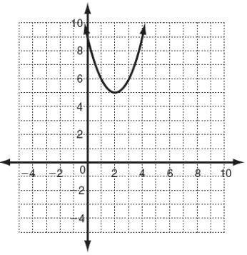 The graph shows a quadratic function. Identify the zeros of the function. Enter no real roots if th