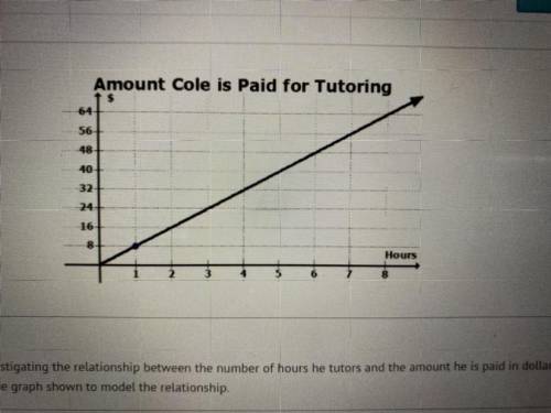 Cole is investing the relationship between the number of hours he tutors and the amount he is paid