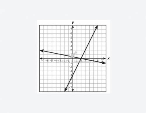 The two lines graphed on the coordinate grid each represent an equation. What is the ordered pair t